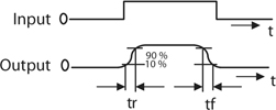 Figure 3. Response time measurement of output signal